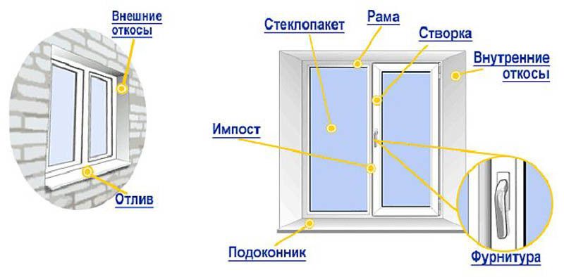 какая форма окна лучше