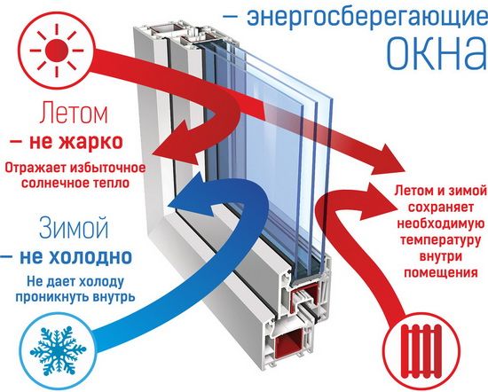 какая форма окна лучше